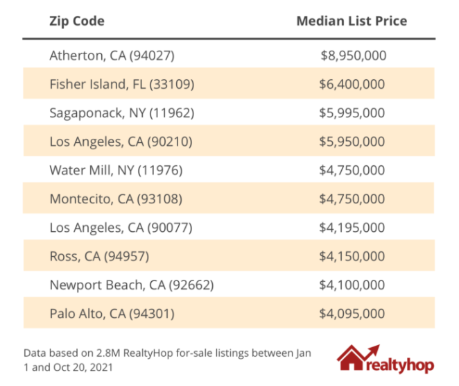 The 100 Priciest Zip Codes In The U.S.